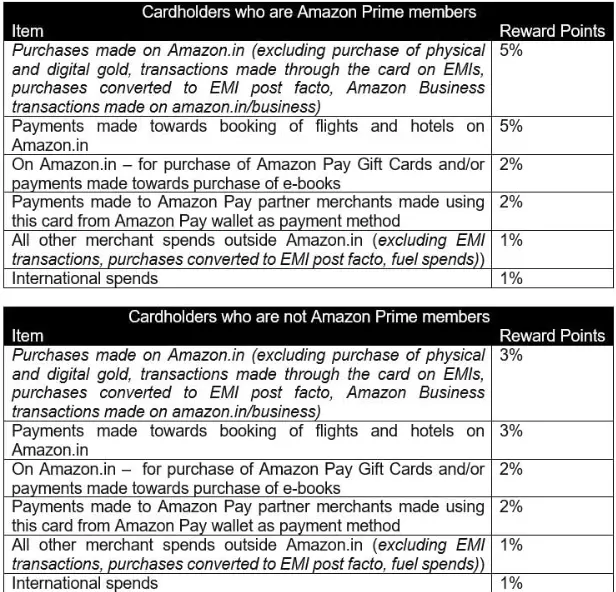 Amazon Pay ICICI Credit Card Reward Program